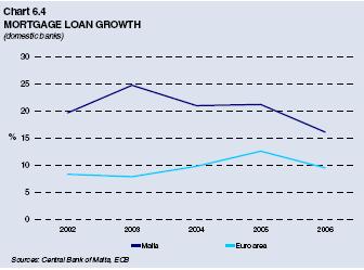 Chart 6.4: Mortgage Loan Growth